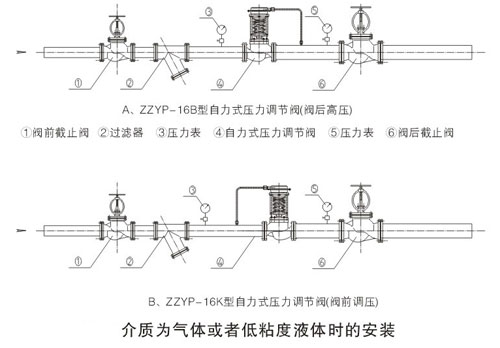 自力式压力调理阀的标准装置方式